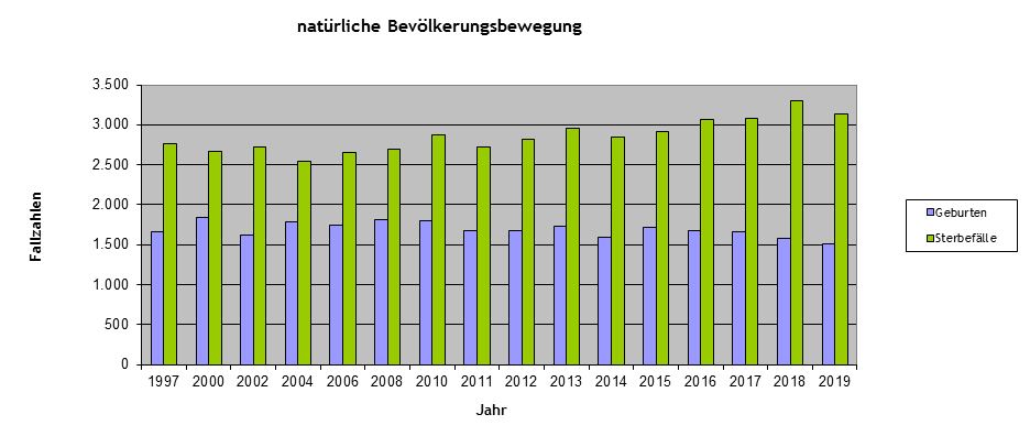 Grafik natürliche Bevölkerungsbewegung 1997 - 2019